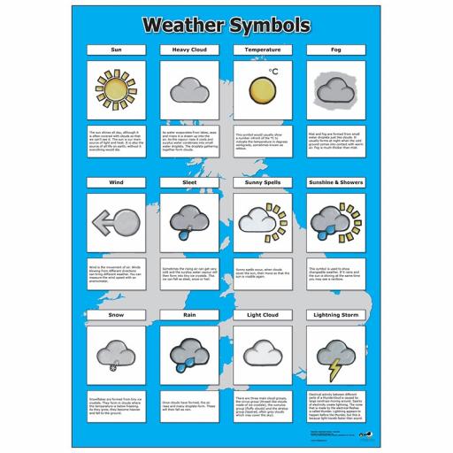 Weather Symbols Poster